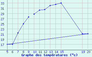 Courbe de tempratures pour Tuzla