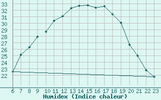 Courbe de l'humidex pour Hinojosa Del Duque