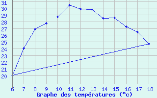 Courbe de tempratures pour Cankiri