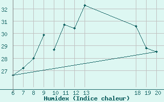 Courbe de l'humidex pour Makarska