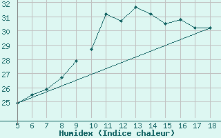 Courbe de l'humidex pour M. Calamita