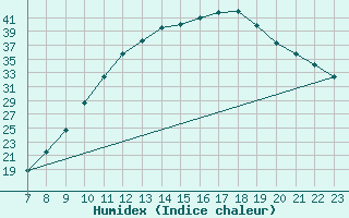 Courbe de l'humidex pour Valence d'Agen (82)