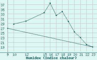 Courbe de l'humidex pour Caizares