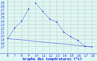 Courbe de tempratures pour Ardahan