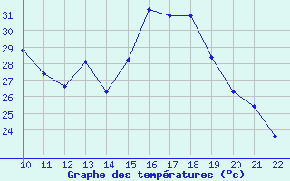 Courbe de tempratures pour Ile du Levant (83)