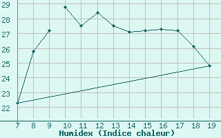 Courbe de l'humidex pour Ain Hadjaj