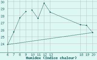 Courbe de l'humidex pour Makarska