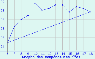 Courbe de tempratures pour Cap Mele (It)