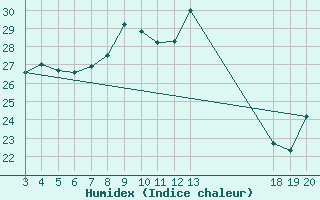 Courbe de l'humidex pour Komiza