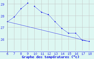 Courbe de tempratures pour Sinop