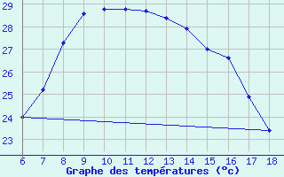 Courbe de tempratures pour Cankiri