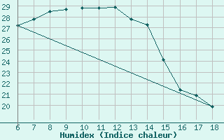 Courbe de l'humidex pour Rize