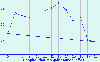 Courbe de tempratures pour Giresun