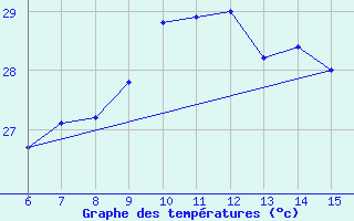 Courbe de tempratures pour Kas