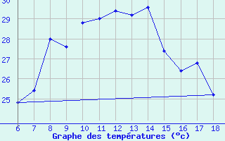 Courbe de tempratures pour Ustica