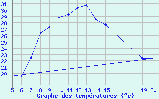 Courbe de tempratures pour Livno