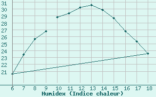 Courbe de l'humidex pour Ardahan