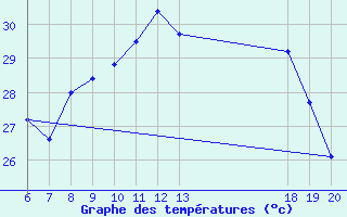 Courbe de tempratures pour Komiza