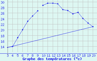 Courbe de tempratures pour Niksic