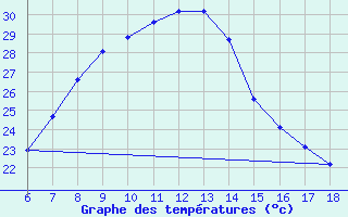 Courbe de tempratures pour Igdir