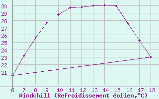 Courbe du refroidissement olien pour Konya / Eregli