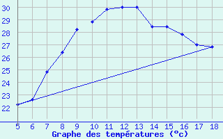 Courbe de tempratures pour Capo Frasca