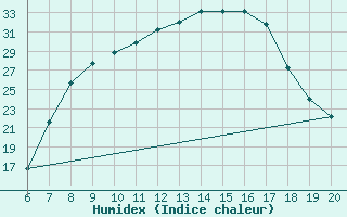 Courbe de l'humidex pour Tuzla