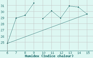 Courbe de l'humidex pour Inebolu