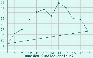 Courbe de l'humidex pour M. Calamita