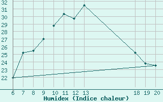 Courbe de l'humidex pour Knin