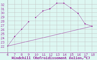 Courbe du refroidissement olien pour Aksehir