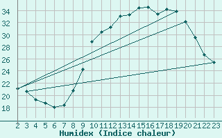 Courbe de l'humidex pour Boulaide (Lux)