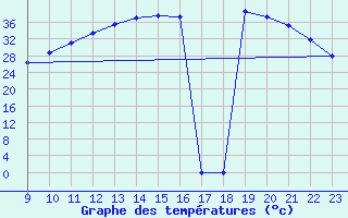 Courbe de tempratures pour Nostang (56)