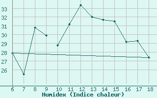 Courbe de l'humidex pour Ustica