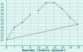 Courbe de l'humidex pour Bayburt