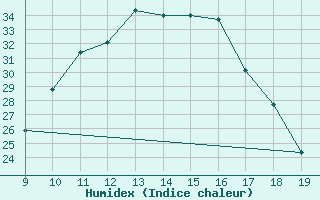 Courbe de l'humidex pour Zenica