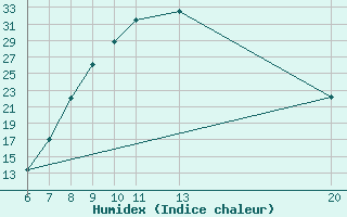 Courbe de l'humidex pour Sanski Most