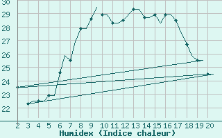 Courbe de l'humidex pour Chrysoupoli Airport
