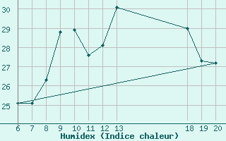 Courbe de l'humidex pour Makarska