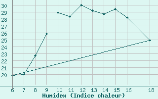 Courbe de l'humidex pour Capo Carbonara