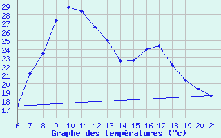 Courbe de tempratures pour Niksic