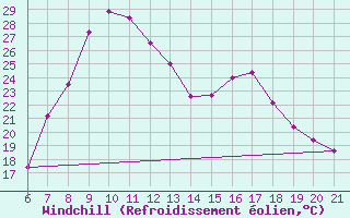 Courbe du refroidissement olien pour Niksic