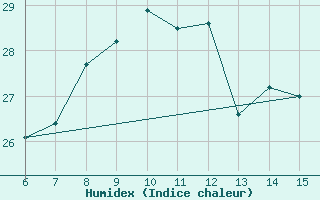 Courbe de l'humidex pour Morphou