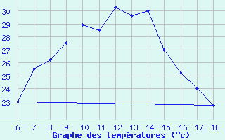 Courbe de tempratures pour Corum