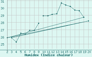 Courbe de l'humidex pour Chios Airport