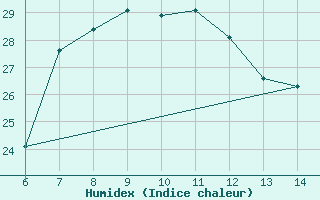 Courbe de l'humidex pour Morphou