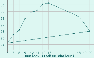 Courbe de l'humidex pour Bjelovar