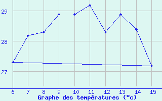 Courbe de tempratures pour Rize