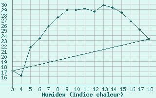 Courbe de l'humidex pour Afyon