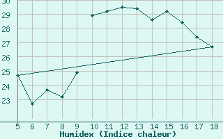 Courbe de l'humidex pour M. Calamita